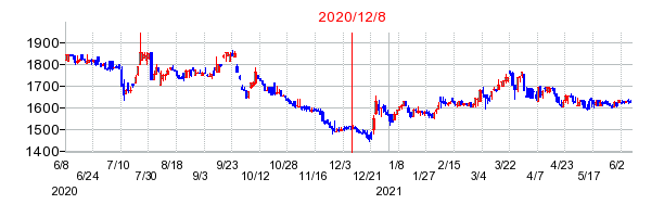 2020年12月8日 11:13前後のの株価チャート
